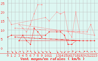 Courbe de la force du vent pour Mosen