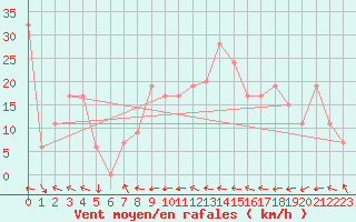 Courbe de la force du vent pour Leek Thorncliffe