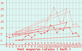 Courbe de la force du vent pour Aubenas - Lanas (07)