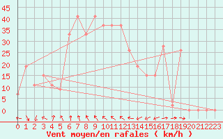 Courbe de la force du vent pour Turaif