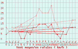 Courbe de la force du vent pour Forde / Bringelandsasen