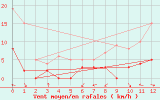 Courbe de la force du vent pour Eyragues (13)