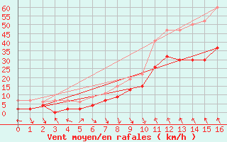 Courbe de la force du vent pour Altdorf