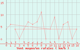 Courbe de la force du vent pour Ko Sichang