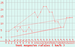 Courbe de la force du vent pour Andau