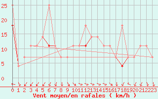 Courbe de la force du vent pour Gullholmen