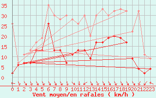 Courbe de la force du vent pour Monte Generoso