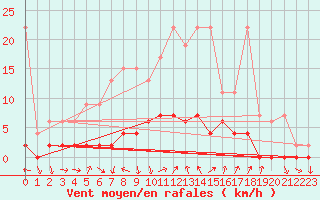 Courbe de la force du vent pour Ebnat-Kappel