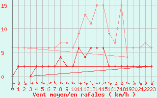 Courbe de la force du vent pour Bergn / Latsch