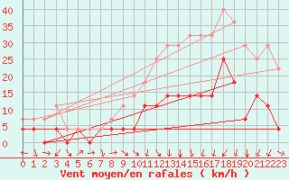 Courbe de la force du vent pour Calamocha