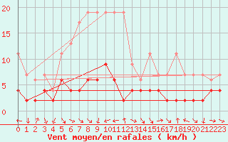 Courbe de la force du vent pour Bergn / Latsch