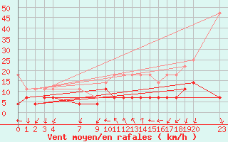 Courbe de la force du vent pour Buzenol (Be)