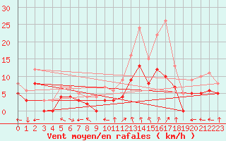 Courbe de la force du vent pour Carpentras (84)