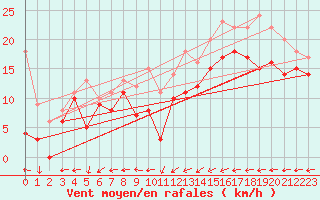 Courbe de la force du vent pour Cap de la Hague (50)