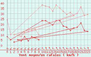 Courbe de la force du vent pour Toulouse-Blagnac (31)