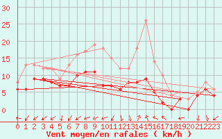 Courbe de la force du vent pour Nmes - Garons (30)