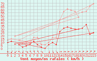 Courbe de la force du vent pour Ile Rousse (2B)