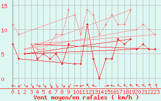Courbe de la force du vent pour Idre