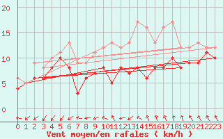 Courbe de la force du vent pour Evreux (27)
