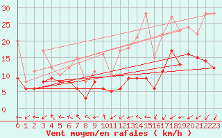 Courbe de la force du vent pour Roissy (95)
