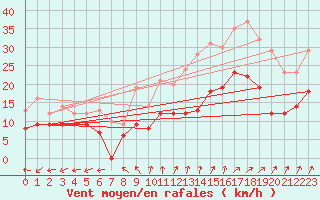 Courbe de la force du vent pour Tours (37)