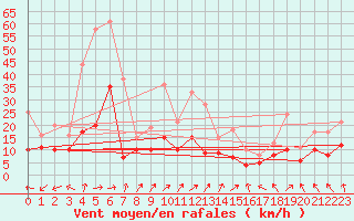 Courbe de la force du vent pour Mont-de-Marsan (40)