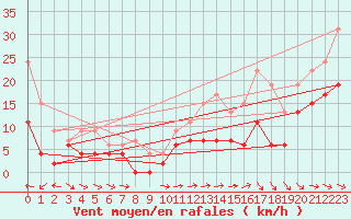 Courbe de la force du vent pour Montauban (82)