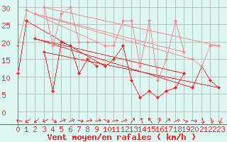 Courbe de la force du vent pour Crap Masegn