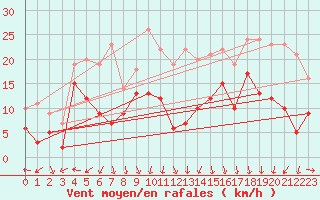 Courbe de la force du vent pour Melun (77)