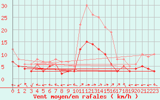 Courbe de la force du vent pour Waibstadt