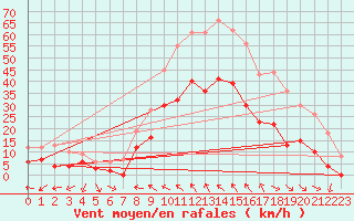 Courbe de la force du vent pour Nmes - Courbessac (30)