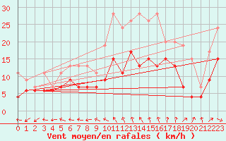 Courbe de la force du vent pour Limoges (87)