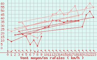 Courbe de la force du vent pour Leucate (11)