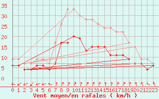Courbe de la force du vent pour Dole-Tavaux (39)
