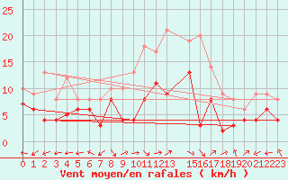 Courbe de la force du vent pour Luxeuil (70)