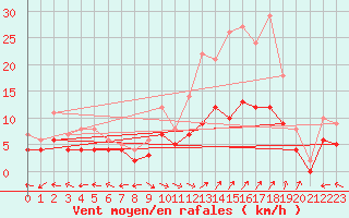 Courbe de la force du vent pour Carpentras (84)