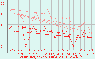 Courbe de la force du vent pour Cherbourg (50)