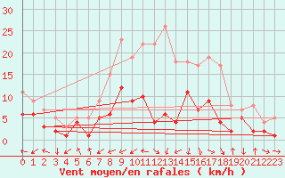 Courbe de la force du vent pour Gottfrieding