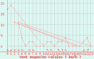 Courbe de la force du vent pour Aoste (It)