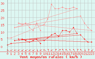 Courbe de la force du vent pour Marseille - Saint-Loup (13)