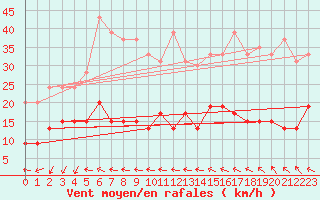 Courbe de la force du vent pour Ste (34)