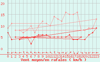 Courbe de la force du vent pour Aurillac (15)