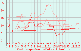 Courbe de la force du vent pour Chlons-en-Champagne (51)