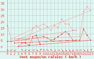 Courbe de la force du vent pour Muehlacker