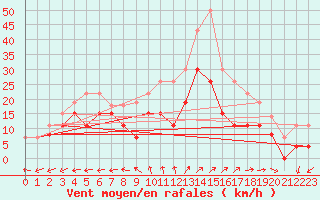 Courbe de la force du vent pour Avord (18)