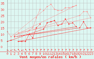 Courbe de la force du vent pour Dole-Tavaux (39)