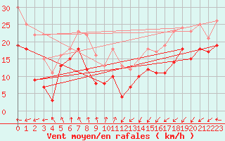 Courbe de la force du vent pour Cap Gris-Nez (62)