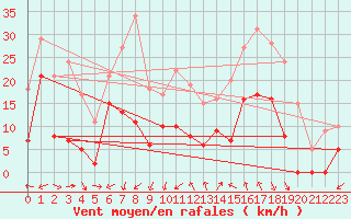 Courbe de la force du vent pour Nmes - Courbessac (30)