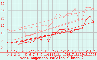 Courbe de la force du vent pour Poitiers (86)