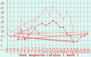 Courbe de la force du vent pour Coburg